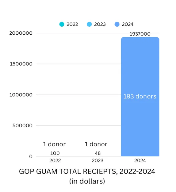 Chart showing Republican Party of Guam donor totals