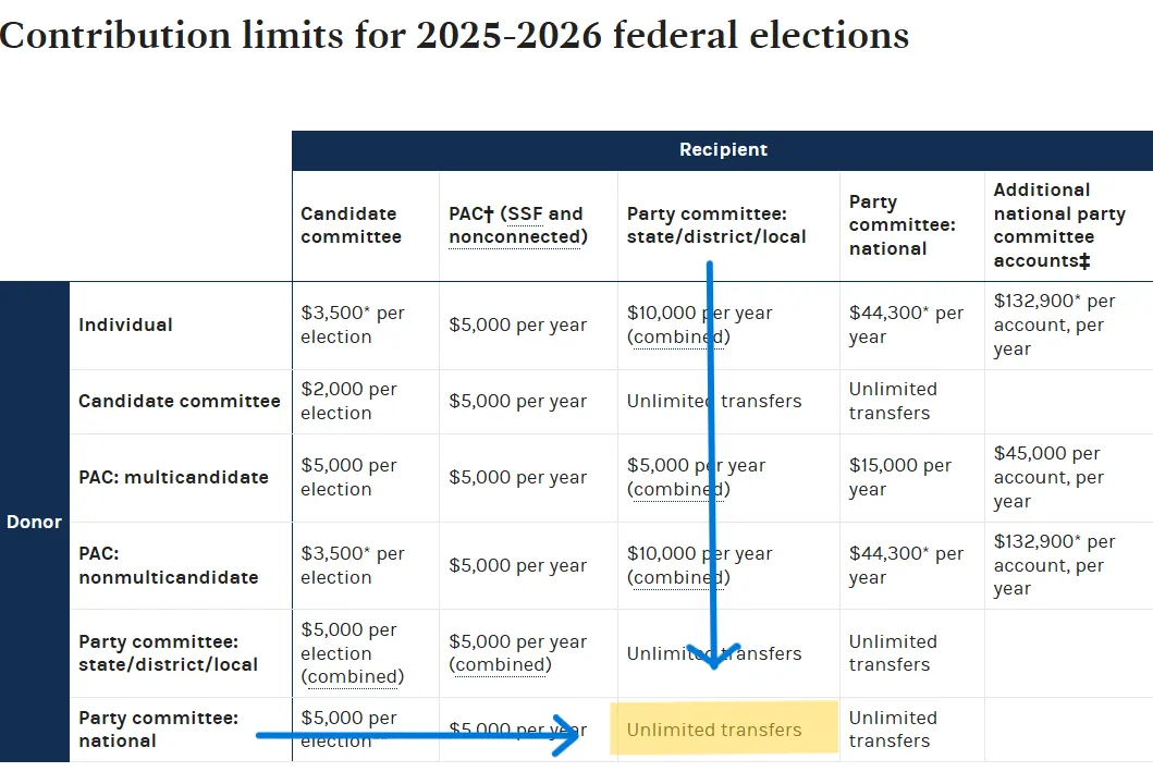 FEC contribution limits